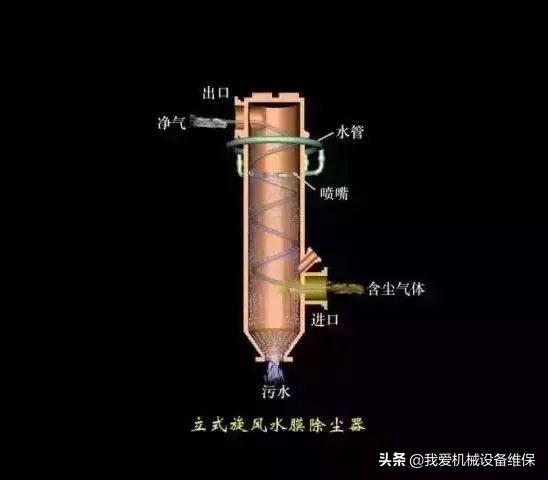 环保除尘不再愁，29种除尘器工作原理直观动图详解