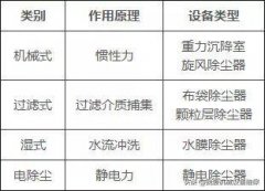 环保除尘不再愁，29种除尘器工作原理直观动图详