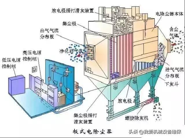 环保除尘不再愁，29种除尘器工作原理直观动图详解