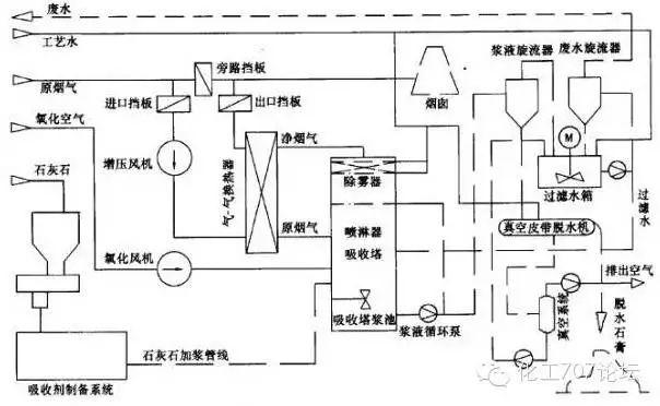 各种烟气脱硫、脱硝技术工艺及其优缺点大汇总，收藏这一篇就够了