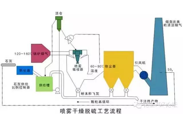 各种烟气脱硫、脱硝技术工艺及其优缺点大汇总，收藏这一篇就够了