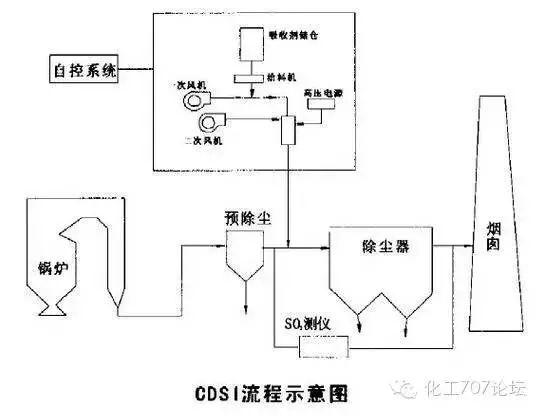 各种烟气脱硫、脱硝技术工艺及其优缺点大汇总，收藏这一篇就够了