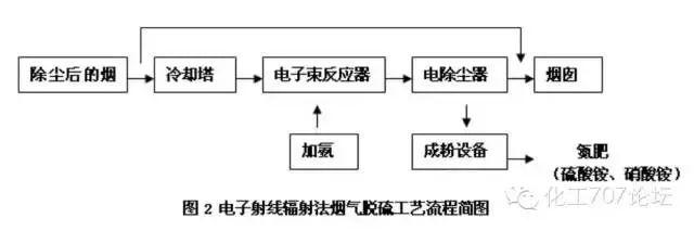 各种烟气脱硫、脱硝技术工艺及其优缺点大汇总，收藏这一篇就够了