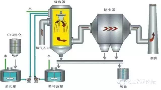 各种烟气脱硫、脱硝技术工艺及其优缺点大汇总，收藏这一篇就够了