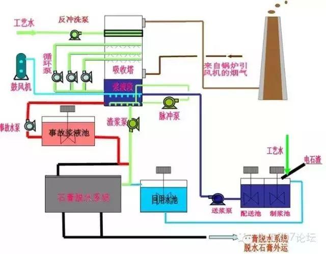 各种烟气脱硫、脱硝技术工艺及其优缺点大汇总，收藏这一篇就够了