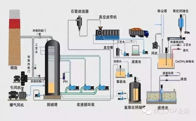 各种烟气脱硫、脱硝技术工艺及其优缺点大汇总，收藏这一篇就够了