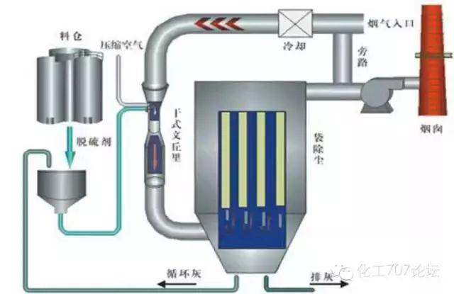 各种烟气脱硫、脱硝技术工艺及其优缺点大汇总，收藏这一篇就够了