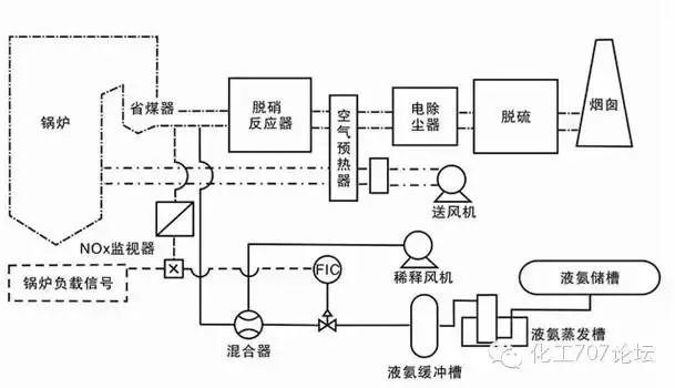 各种烟气脱硫、脱硝技术工艺及其优缺点大汇总，收藏这一篇就够了