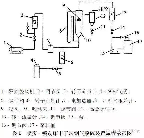 各种烟气脱硫、脱硝技术工艺及其优缺点大汇总，收藏这一篇就够了