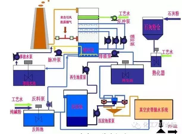 各种烟气脱硫、脱硝技术工艺及其优缺点大汇总，收藏这一篇就够了