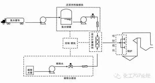 各种烟气脱硫、脱硝技术工艺及其优缺点大汇总，收藏这一篇就够了