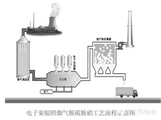 各种烟气脱硫、脱硝技术工艺及其优缺点大汇总，收藏这一篇就够了