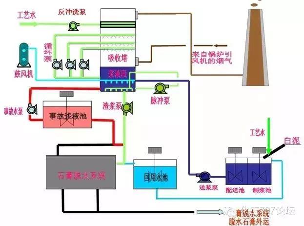 各种烟气脱硫、脱硝技术工艺及其优缺点大汇总，收藏这一篇就够了