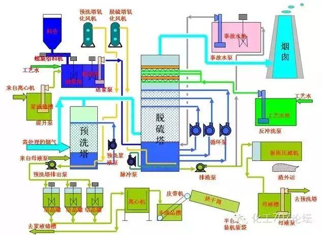 各种烟气脱硫、脱硝技术工艺及其优缺点大汇总，收藏这一篇就够了