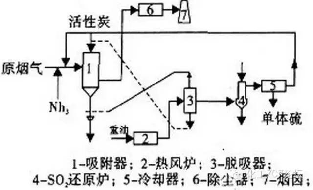 各种烟气脱硫、脱硝技术工艺及其优缺点大汇总，收藏这一篇就够了