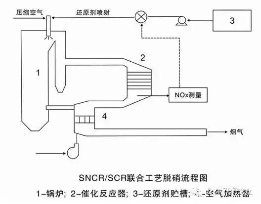 各种烟气脱硫、脱硝技术工艺及其优缺点大汇总，收藏这一篇就够了