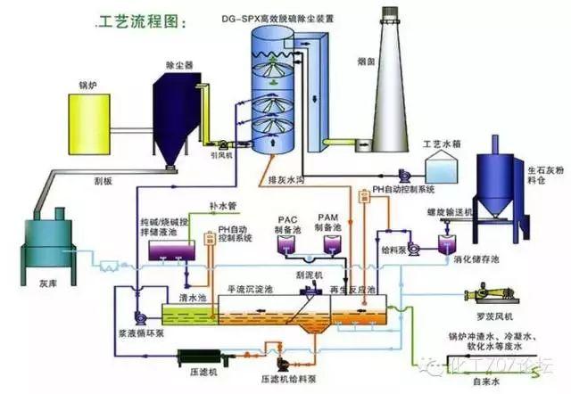 各种烟气脱硫、脱硝技术工艺及其优缺点大汇总，收藏这一篇就够了