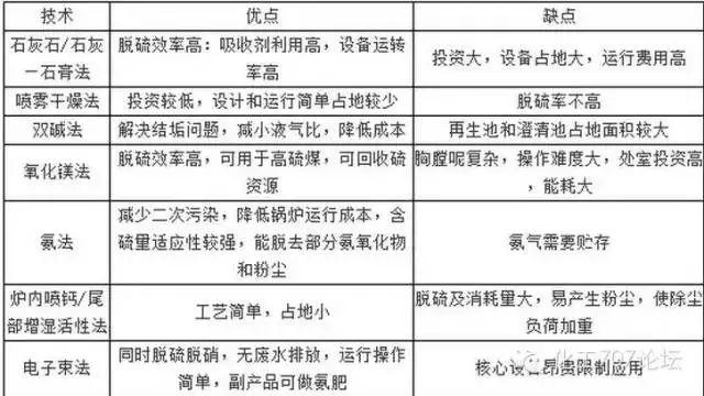 各种烟气脱硫、脱硝技术工艺及其优缺点大汇总，收藏这一篇就够了