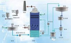 各种烟气脱硫、脱硝技术工艺