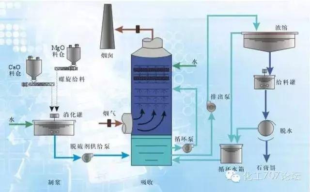 各种烟气脱硫、脱硝技术工艺及其优缺点大汇总，收藏这一篇就够了