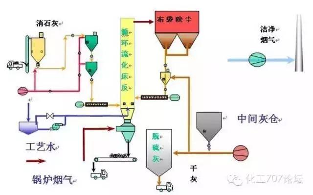 各种烟气脱硫、脱硝技术工艺及其优缺点大汇总，收藏这一篇就够了