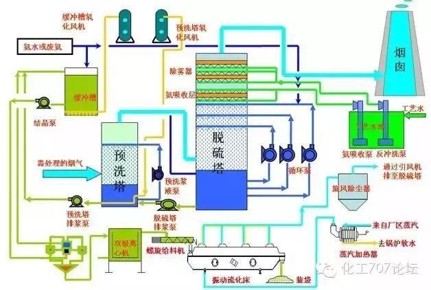 各种烟气脱硫、脱硝技术工艺及其优缺点大汇总，收藏这一篇就够了