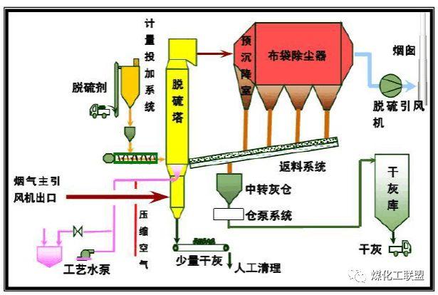 干法脱硫与湿法脱硫优劣谈