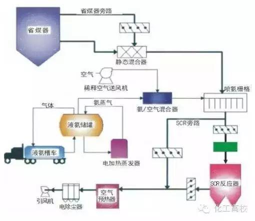 各种脱硝技术工艺流程图大集合，看完果断收藏了