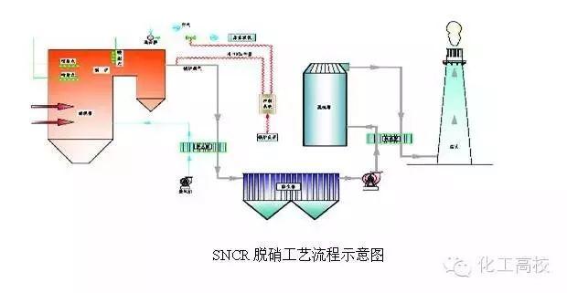 各种脱硝技术工艺流程图大集合