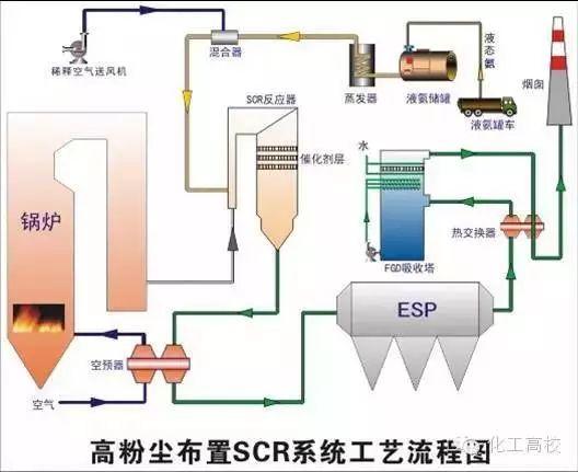 各种脱硝技术工艺流程图大集合，看完果断收藏了