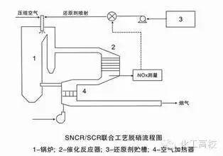 各种脱硝技术工艺流程图大集合，看完果断收藏了