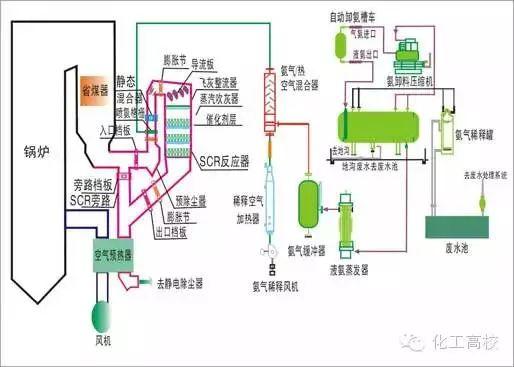 各种脱硝技术工艺流程图大集合，看完果断收藏了