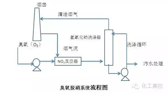 各种脱硝技术工艺流程图大集合，看完果断收藏了