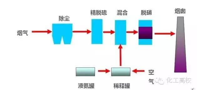 各种脱硝技术工艺流程图大集合，看完果断收藏了