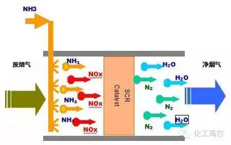 各种脱硝技术工艺流程图大集合，看完果断收藏了