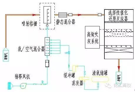 各种脱硝技术工艺流程图大集合，看完果断收藏了