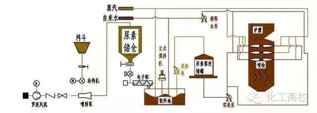 各种脱硝技术工艺流程图大集合，看完果断收藏了