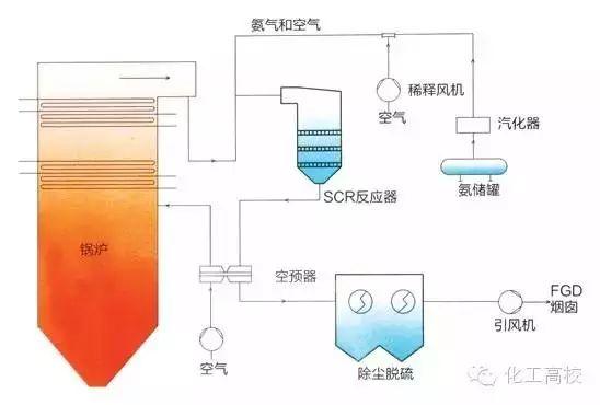 各种脱硝技术工艺流程图大集合，看完果断收藏了