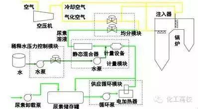 各种脱硝技术工艺流程图大集合，看完果断收藏了