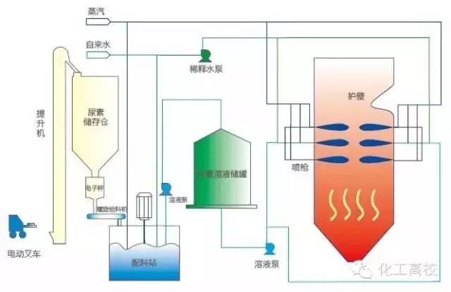 各种脱硝技术工艺流程图大集合，看完果断收藏了