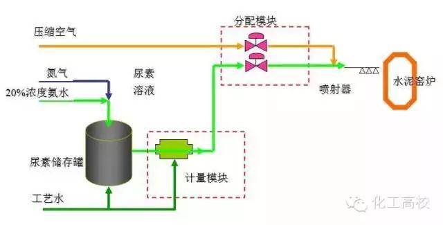 各种脱硝技术工艺流程图大集合，看完果断收藏了