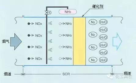 各种脱硝技术工艺流程图大集合，看完果断收藏了