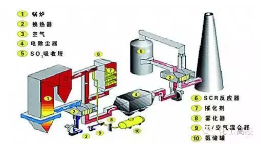 各种脱硝技术工艺流程图大集合，看完果断收藏了