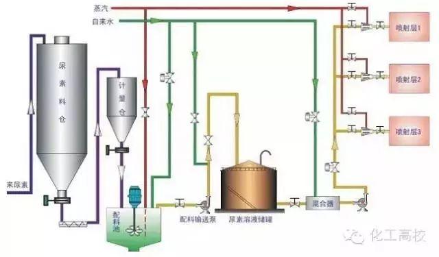 各种脱硝技术工艺流程图大集合，看完果断收藏了