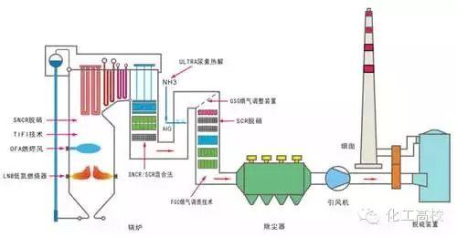 各种脱硝技术工艺流程图大集合，看完果断收藏了
