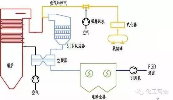 各种脱硝技术工艺流程图大集合，看完果断收藏了