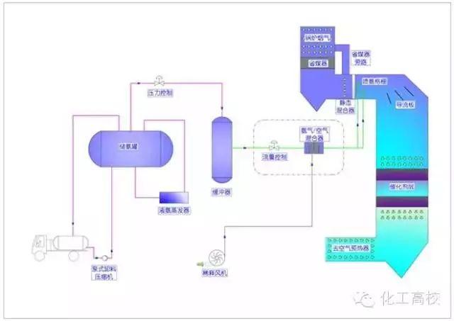 各种脱硝技术工艺流程图大集合，看完果断收藏了